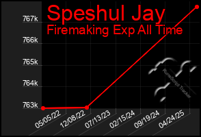 Total Graph of Speshul Jay