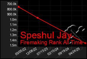 Total Graph of Speshul Jay