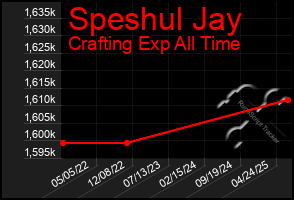 Total Graph of Speshul Jay