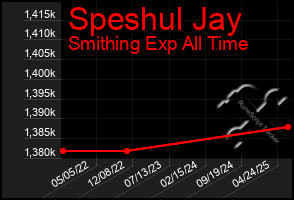 Total Graph of Speshul Jay