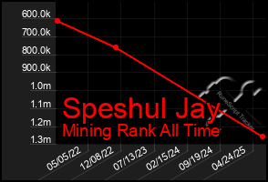 Total Graph of Speshul Jay