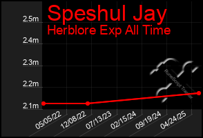 Total Graph of Speshul Jay