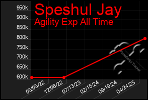 Total Graph of Speshul Jay