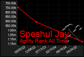 Total Graph of Speshul Jay