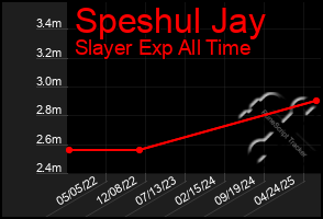 Total Graph of Speshul Jay