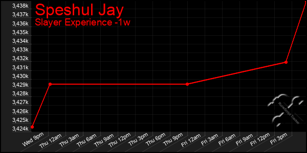 Last 7 Days Graph of Speshul Jay