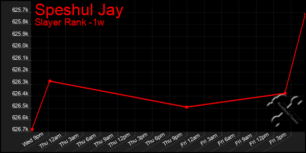 Last 7 Days Graph of Speshul Jay