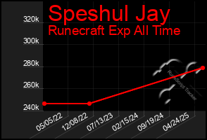 Total Graph of Speshul Jay