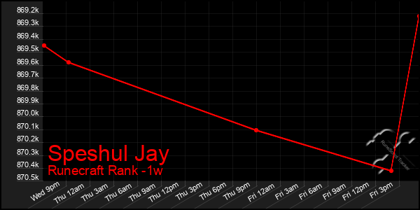 Last 7 Days Graph of Speshul Jay