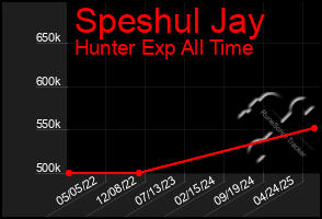 Total Graph of Speshul Jay
