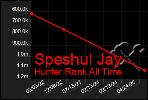 Total Graph of Speshul Jay