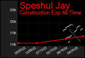 Total Graph of Speshul Jay