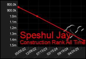 Total Graph of Speshul Jay