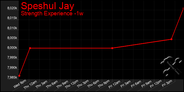 Last 7 Days Graph of Speshul Jay