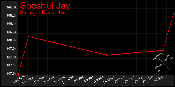 Last 7 Days Graph of Speshul Jay