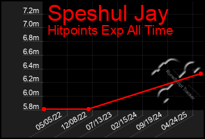 Total Graph of Speshul Jay