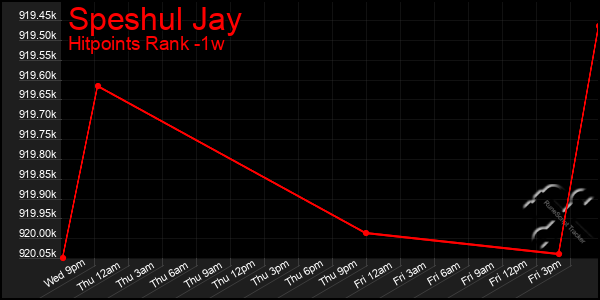 Last 7 Days Graph of Speshul Jay
