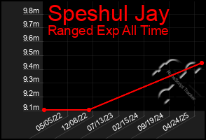Total Graph of Speshul Jay