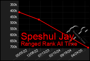 Total Graph of Speshul Jay