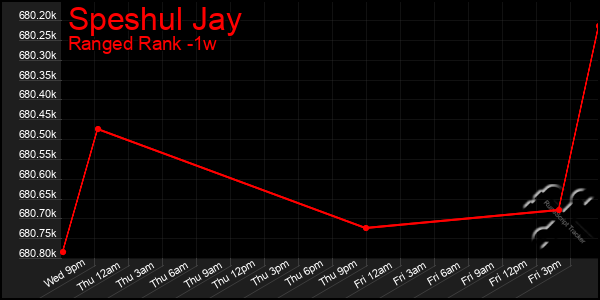 Last 7 Days Graph of Speshul Jay