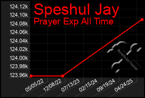 Total Graph of Speshul Jay