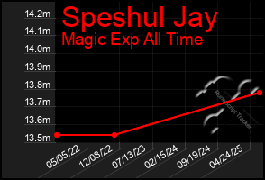 Total Graph of Speshul Jay