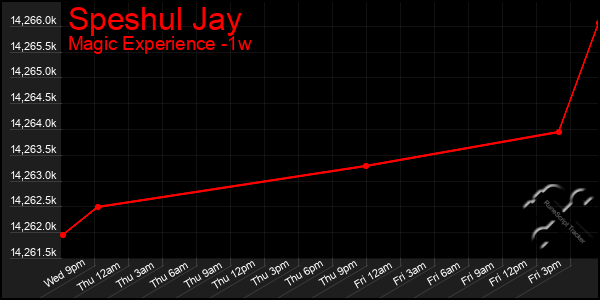 Last 7 Days Graph of Speshul Jay