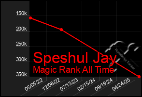 Total Graph of Speshul Jay