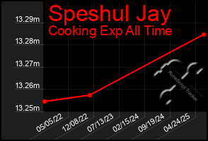 Total Graph of Speshul Jay