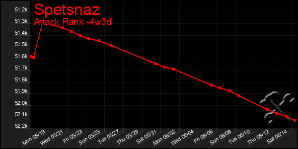 Last 31 Days Graph of Spetsnaz