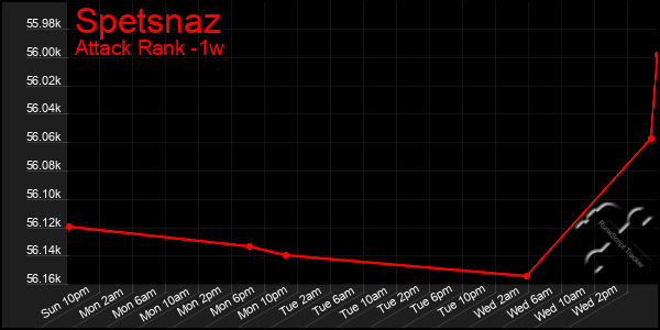 Last 7 Days Graph of Spetsnaz