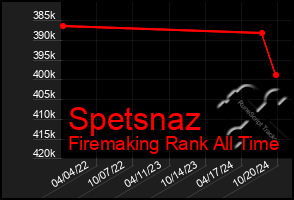 Total Graph of Spetsnaz