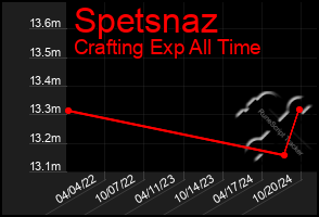 Total Graph of Spetsnaz