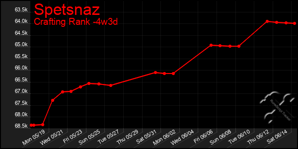 Last 31 Days Graph of Spetsnaz