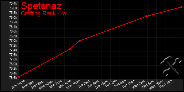 Last 7 Days Graph of Spetsnaz