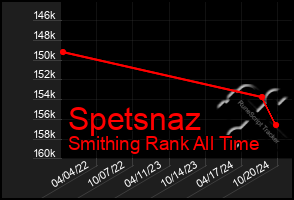 Total Graph of Spetsnaz