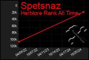 Total Graph of Spetsnaz