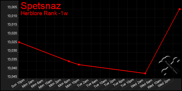 Last 7 Days Graph of Spetsnaz