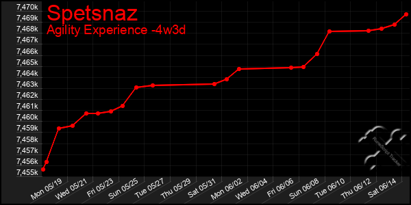 Last 31 Days Graph of Spetsnaz