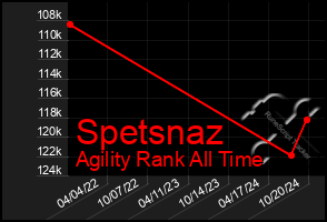 Total Graph of Spetsnaz