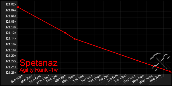 Last 7 Days Graph of Spetsnaz