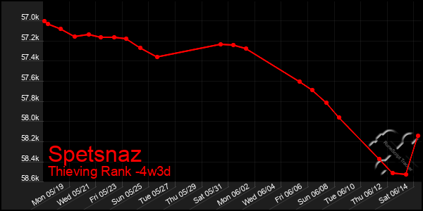 Last 31 Days Graph of Spetsnaz