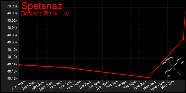 Last 7 Days Graph of Spetsnaz