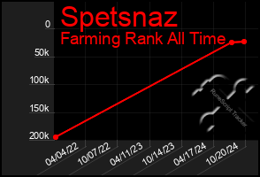 Total Graph of Spetsnaz