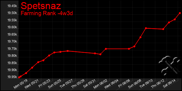 Last 31 Days Graph of Spetsnaz