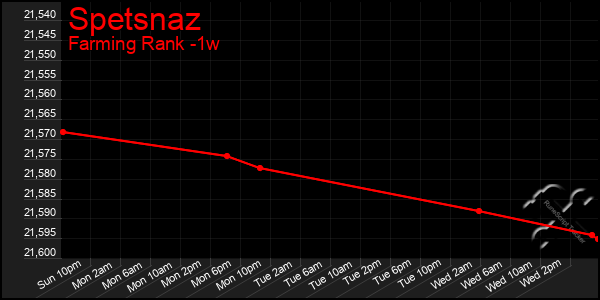 Last 7 Days Graph of Spetsnaz