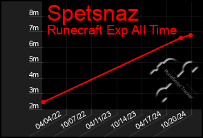 Total Graph of Spetsnaz