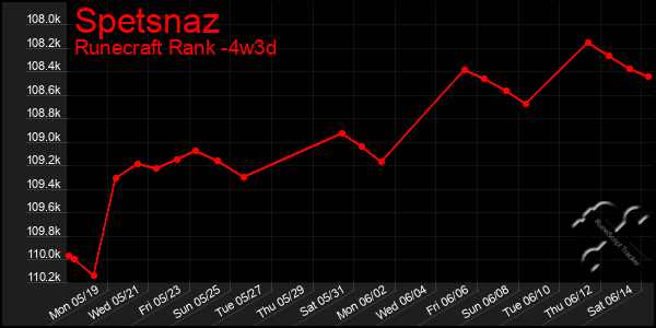 Last 31 Days Graph of Spetsnaz