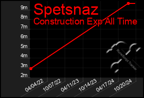 Total Graph of Spetsnaz