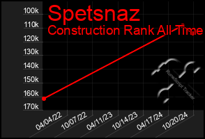 Total Graph of Spetsnaz